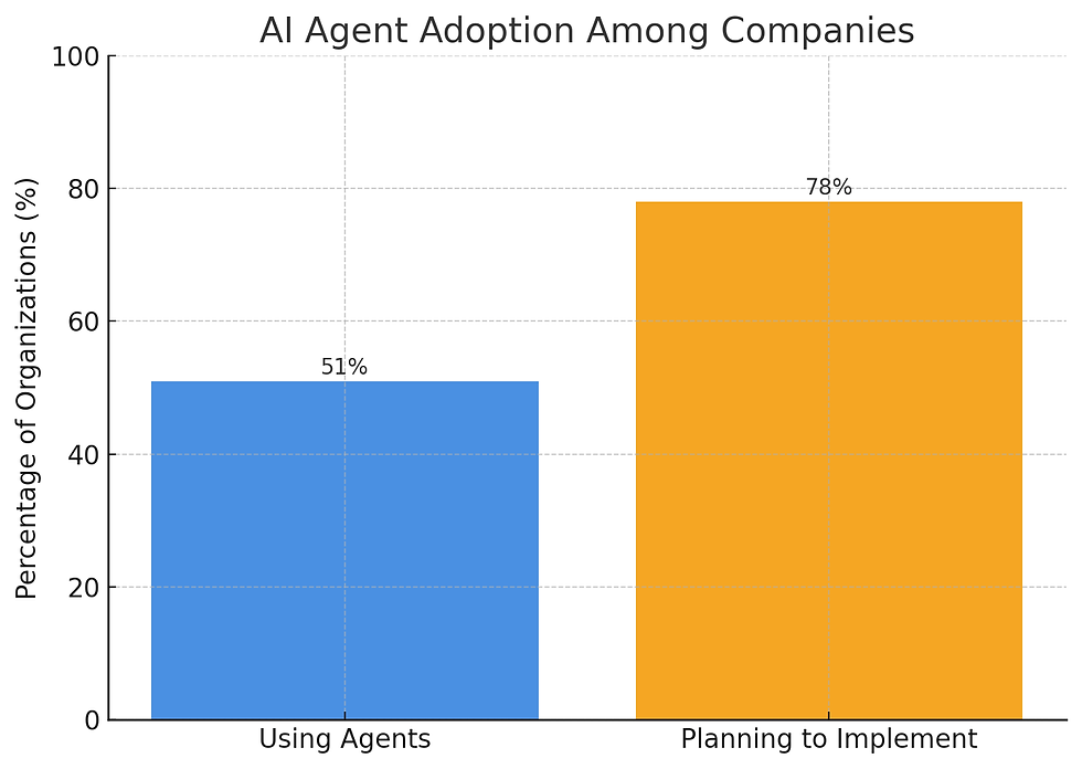 Bar chart showing AI agent adoption: 51% of companies use agents (blue), 78% plan to implement (orange). Title: AI Agent Adoption Among Companies.