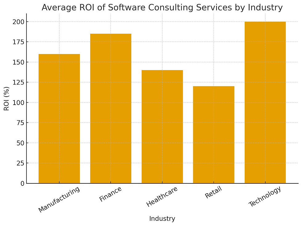 Bar chart of average ROI of software consulting by industry. Finance and Technology lead, Healthcare and Retail lag. Orange bars on grid.