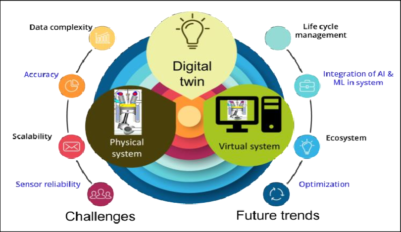 Diagram of a digital twin system showing a physical and virtual setup with colorful rings. Labels detail challenges and future trends.
