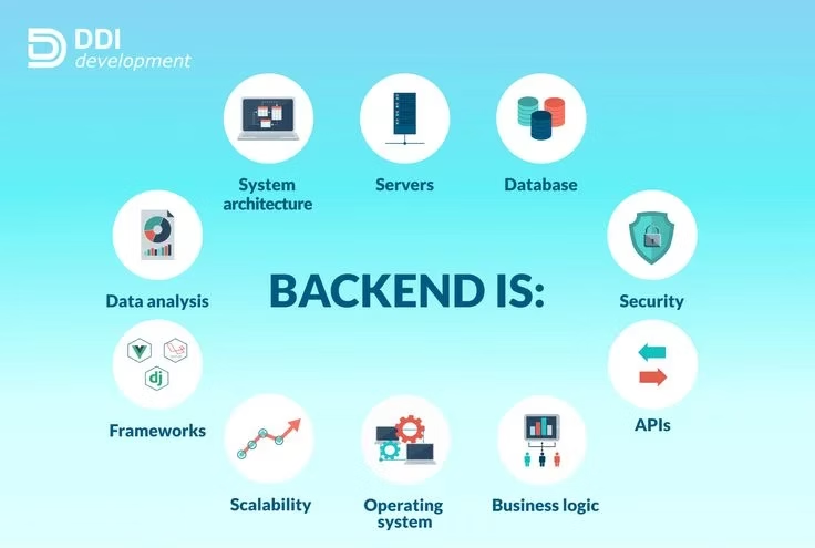 "Diagram with icons for System Architecture, Servers, Database, and more. Blue gradient background, text: BACKEND IS, DDI Development logo."