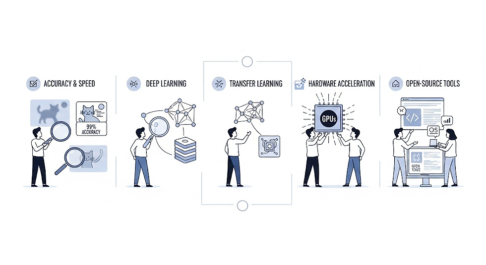People illustrate concepts of accuracy, deep learning, transfer learning, GPUs, and open-source tools with icons, text, and diagrams.