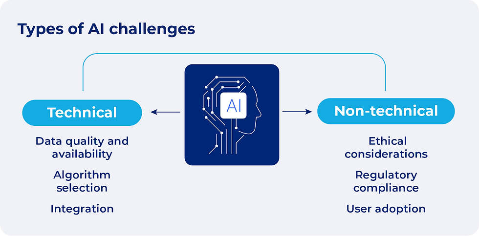 Diagram of AI challenges: Technical (data quality, algorithms) and Non-technical (ethics, compliance). Blue theme with AI brain icon.
