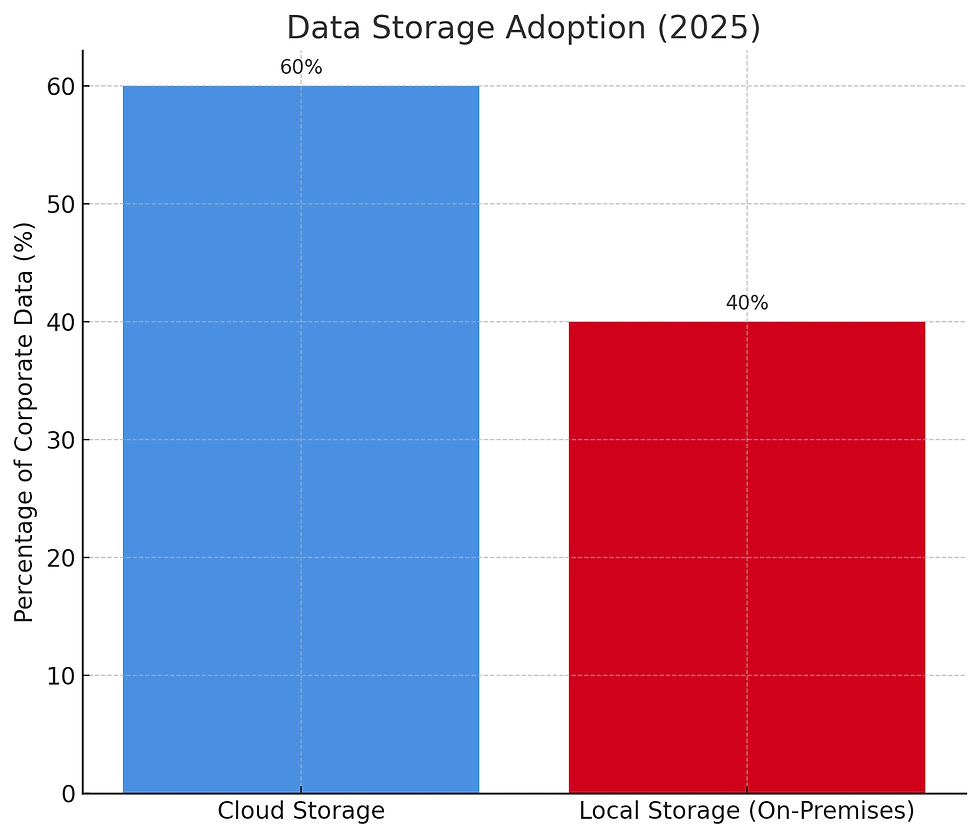 Bar chart titled "Data Storage Adoption (2025)," showing 60% blue for Cloud Storage and 40% red for Local Storage, with percentage labels.