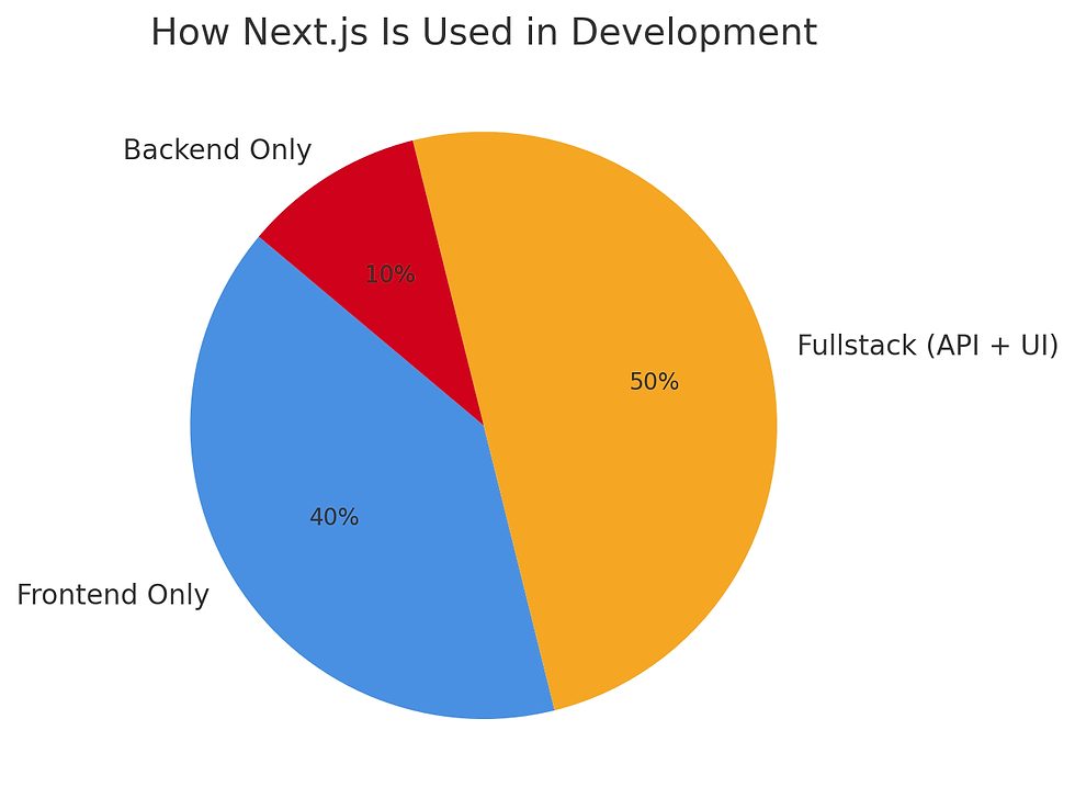 Pie chart titled "How Next.js Is Used in Development": 50% Fullstack (orange), 40% Frontend (blue), 10% Backend (red).
