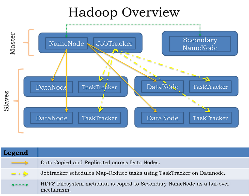 Flowchart showing HDFS architecture with nodes: NameNode, JobTracker, Secondary NameNode, DataNode, TaskTracker. Arrows indicate data flow. Legend included.
