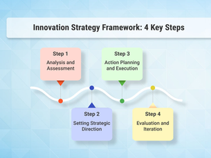 4-step innovation strategy: Analysis, Strategic Direction, Planning, and Evaluation. Colorful boxes on a blue geometric background.