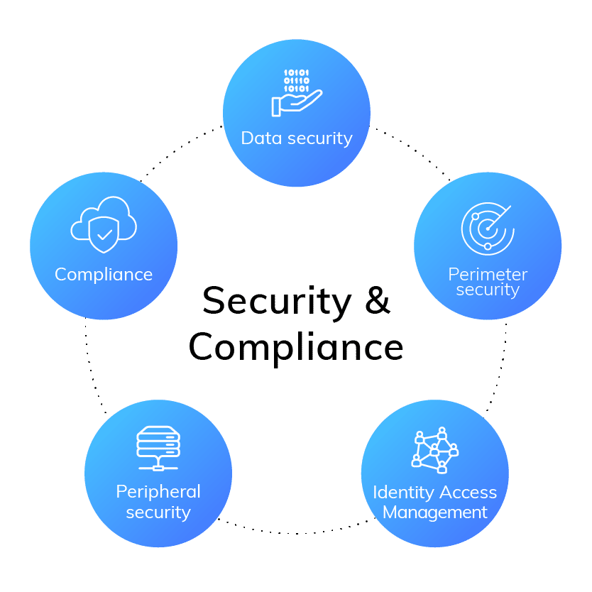 Blue circles with white icons and text: Data security, Compliance, Perimeter security, Peripheral security, Identity Access Management.