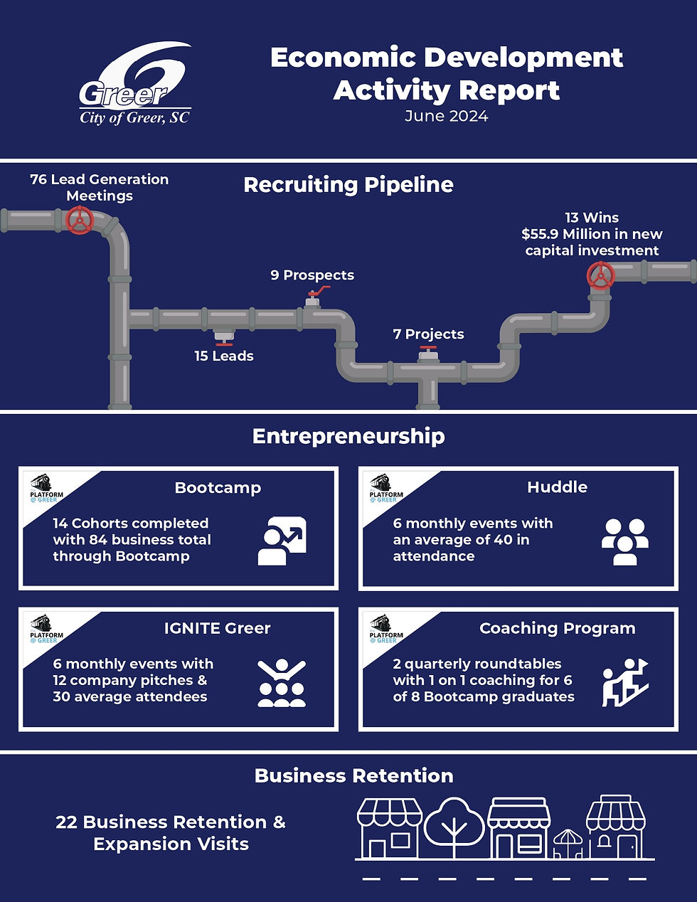 City of Greer Economic Development Activity Report - June 2024