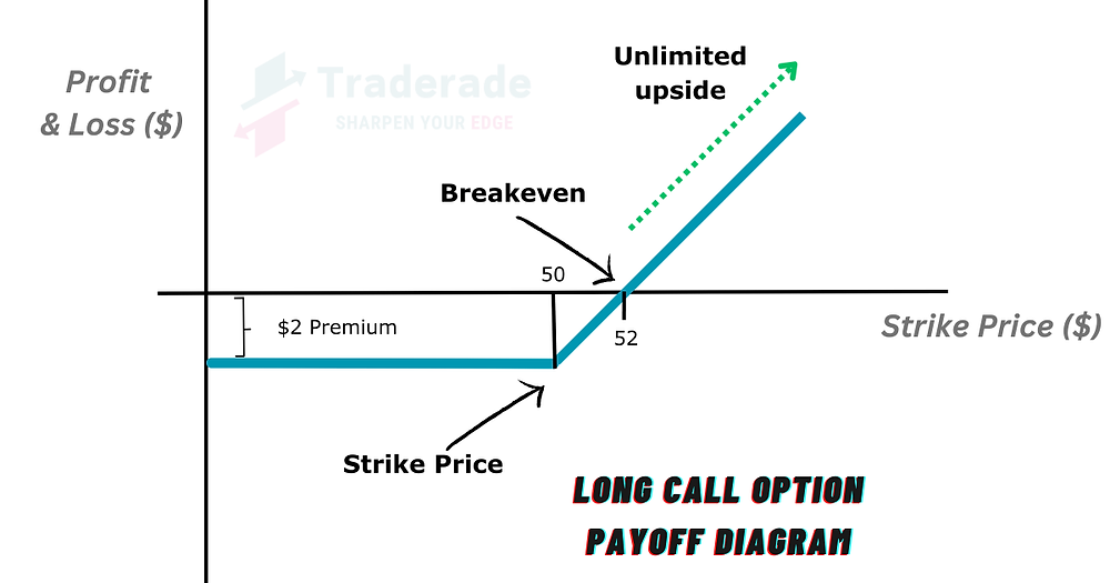 Understanding Options Trading 101
