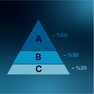 Business Central-Item - ABC Analysis