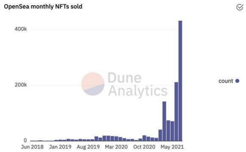 OpenSea Monthly NFTs sold