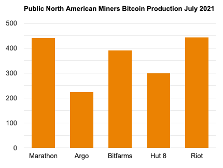 Public North American Miners Bitcoin Production July 2021