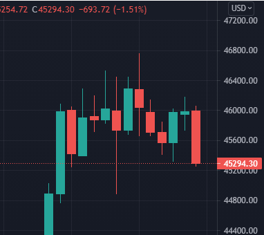 Bitcoin / U.S. Dollar - 13th Aug