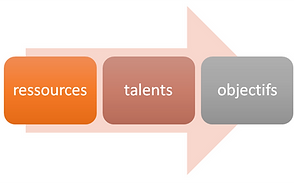 ressources talents et objectifs