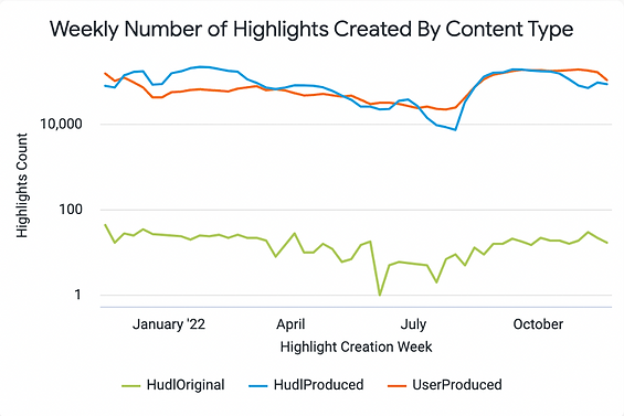 Month vs Highlights count on weekly basis of highlights creation by content type