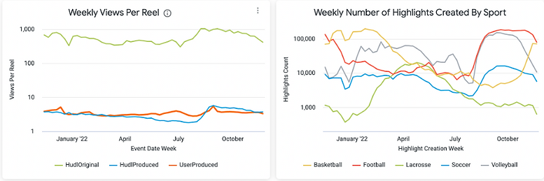 Both the graphs talk about weekly views and number of reel/highlights as per content and sport type