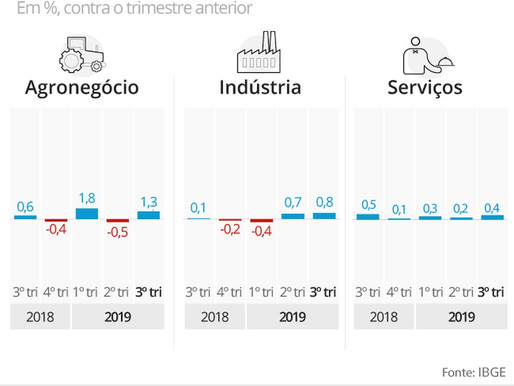 PIB melhorando, mas devagar