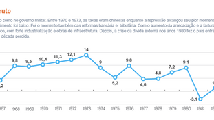 A ditadura Civil-Militar em revista