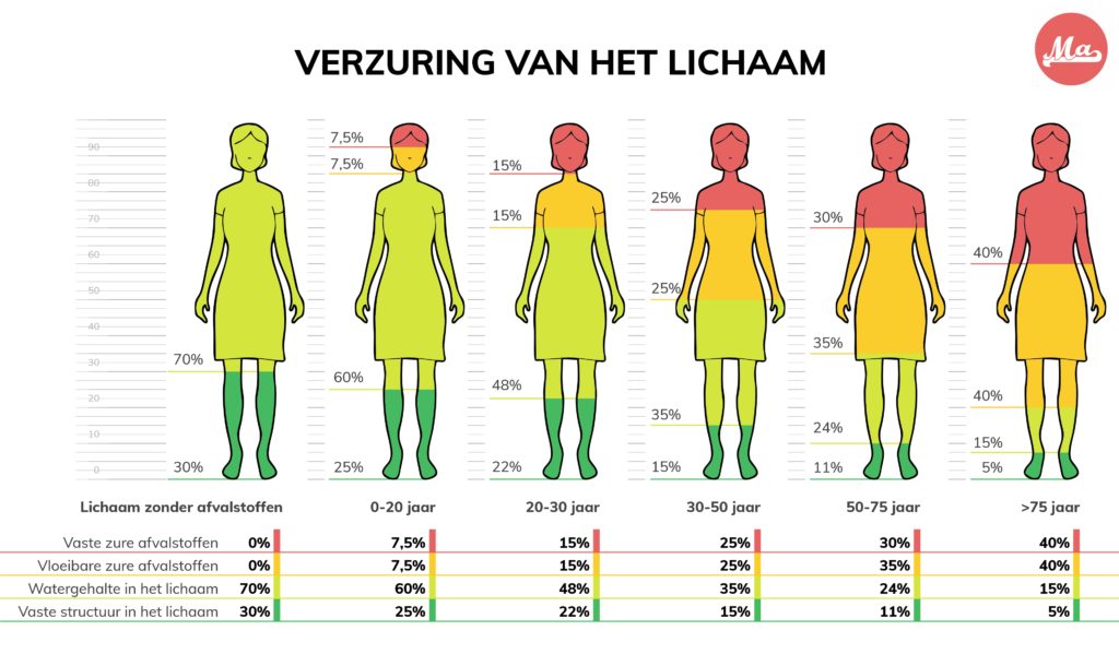 Grafiek met toenemende verzuring bij vrouwen boven de 40 jaar.