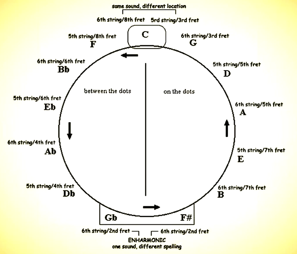 The Key Circle, Giant Steps & Physics