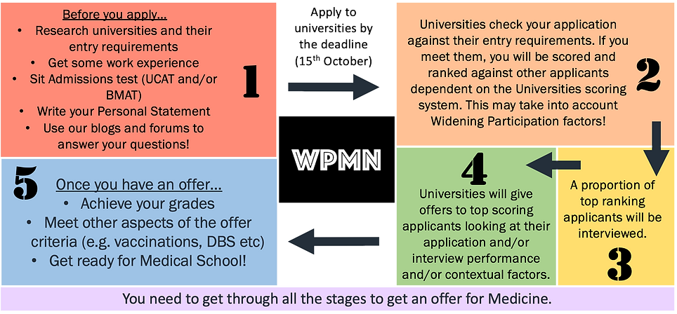 Overview of application process