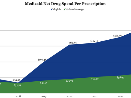 Virginia Medicaid has reported 'obscene' overspending on prescription drugs for years, analysis shows
