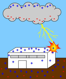 Foudre101: Qu'est-ce que l'foudre et Qu'est-ce que la protection contre la foudre?