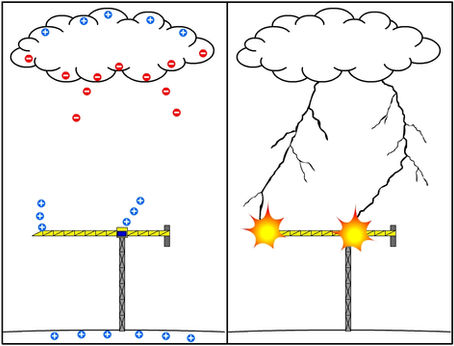 Turmdrehkrane Blitzschutz - EvoDis System