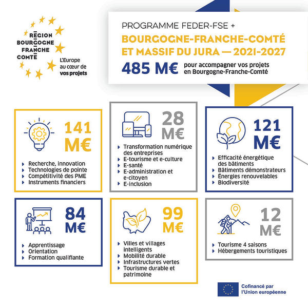 Fonds européens 21 27 en Bourgogne-fRanche-Comté infographie