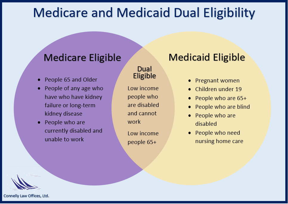 What Is Dual Eligible Medicare And Medicaid