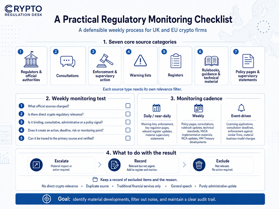 Infographic showing UK and EU crypto regulatory sources being filtered into a concise compliance briefing