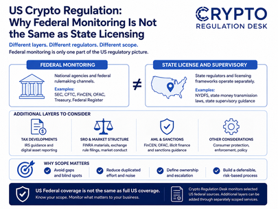 Simple infographic illustrating the difference between US federal crypto monitoring and state-level licensing oversight, including SEC, CFTC, FinCEN, OFAC and NYDFS regulatory layers for crypto firms.
