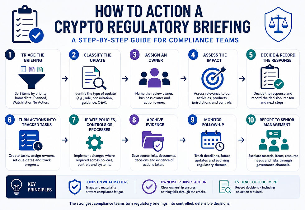 Infographic showing a step-by-step workflow for actioning a crypto regulatory briefing, including triage, update classification, ownership, impact assessment, decision recording, tracked tasks, evidence archiving, follow-up monitoring and senior management reporting.
