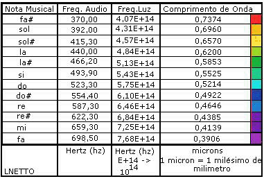 frequencia sons (como as coisas são cria