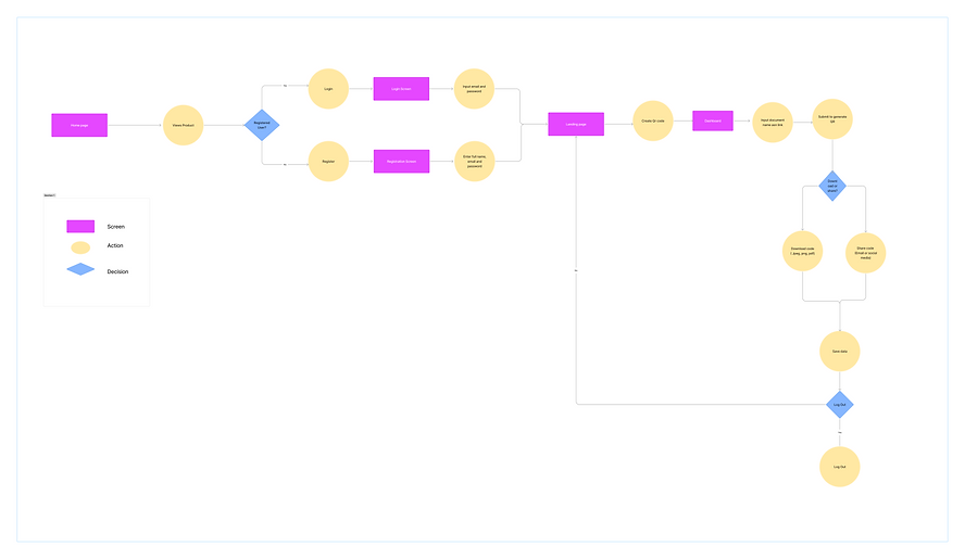 GenCode use Flow.png
