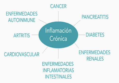 Inflamación Crónica