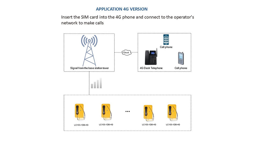 Thumbnail: Open-Face Industrial Weatherproof Hotline Phone (Analog/SIP/4G LTE)