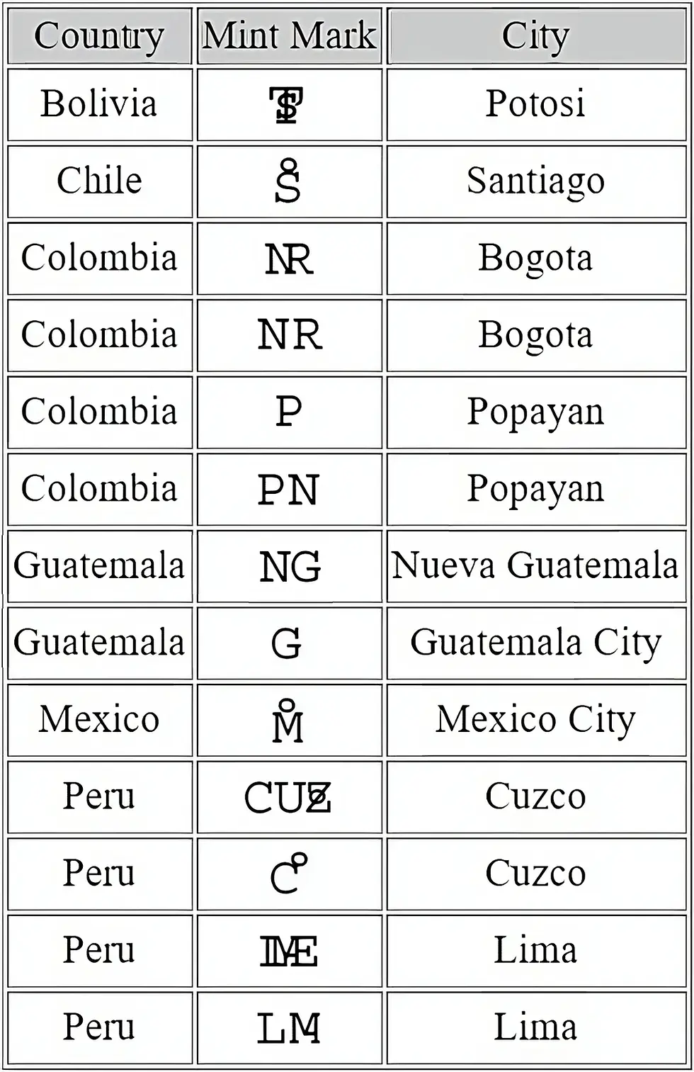 Spanish colonial mint marks table Latin America coin mint marks Potosi Mexico Lima Bogota reference chart
