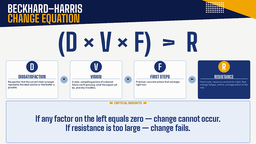 Beckhard-Harris Change Equation infographic.