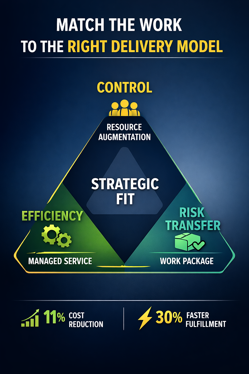 When to Choose Resource Augmentation vs Managed Service vs Work Package