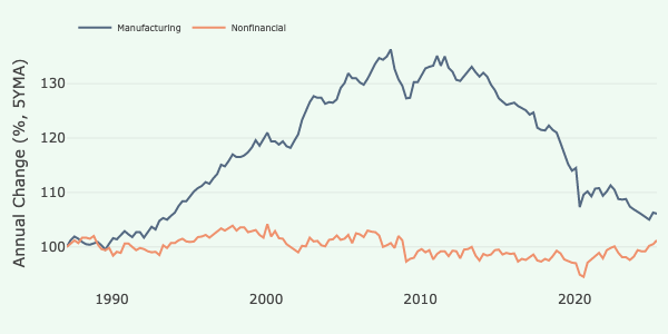 Source: U.S. Bureau of Economic Analysis, retrieved from FRED, Federal Reserve Bank of St. Louis.