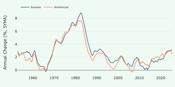 Source: U.S. Bureau of Labor Statistics, retrieved from FRED, Federal Reserve Bank of St. Louis.
