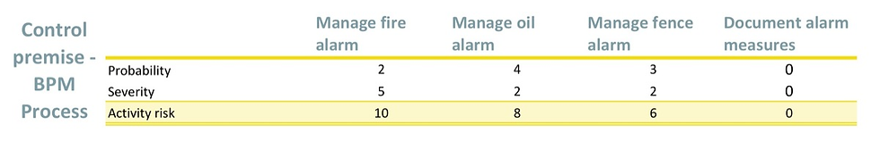 Chart of activity risk