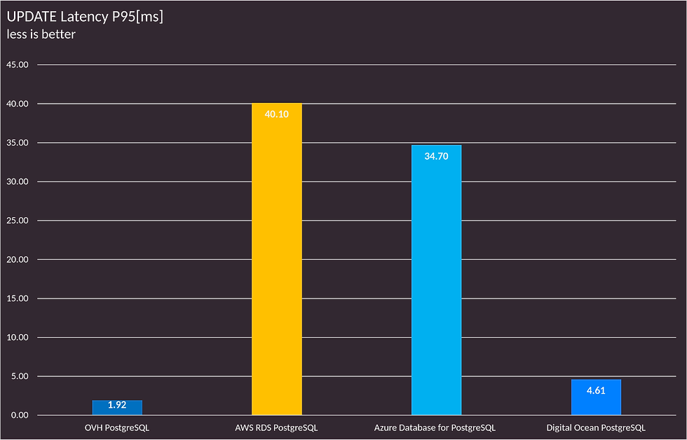 Figure 4. P95 of UPDATE Latency for Read-heavy YCSB Workload