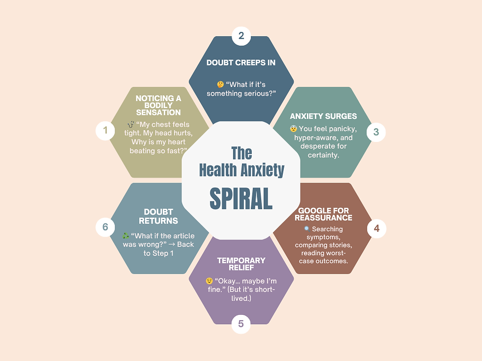 Graphic depiction of the cycle of health anxiety