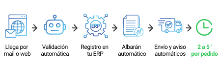 Pedidos y Albaranes Después.png