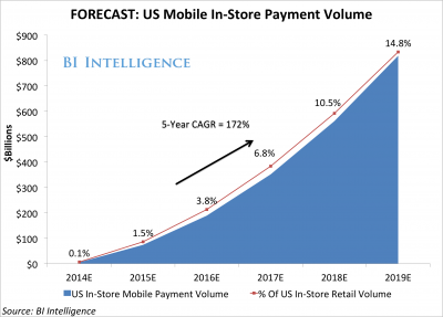 forecast_mobile payments_tradenews_Foresea.png