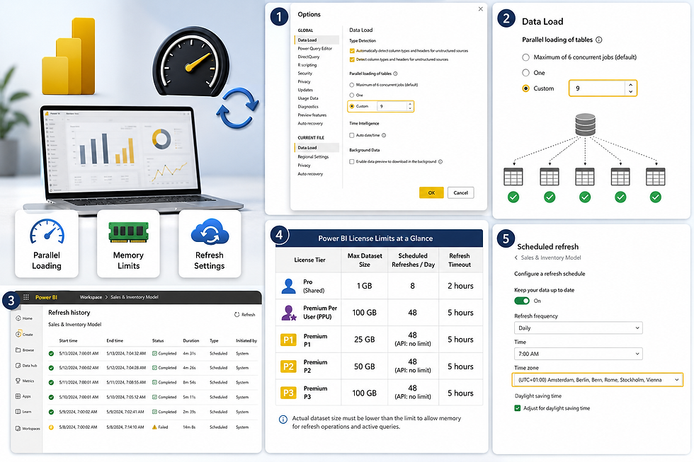 Dashboard showing Power BI options: parallel loading, memory limits, refresh settings, refresh history, license limits, and scheduled refresh.