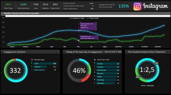Instagram analytics dashboard showing engagement growth