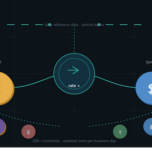 How Does a Money Converter Work and Are the Rates Live (HTML version provided)